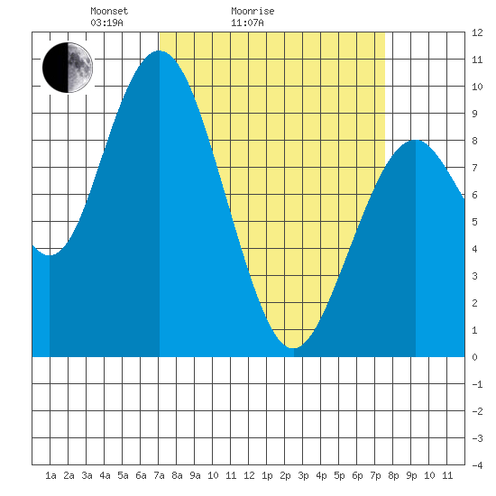Naselle River tide chart for Wednesday, March 25, 2026