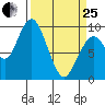 Naselle River tide chart for Wednesday, March 25, 2026