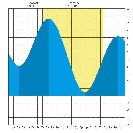 Naselle River tide chart for Thursday, March 26, 2026
