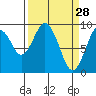 Naselle River tide chart for Saturday, March 28, 2026