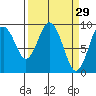 Naselle River tide chart for Sunday, March 29, 2026