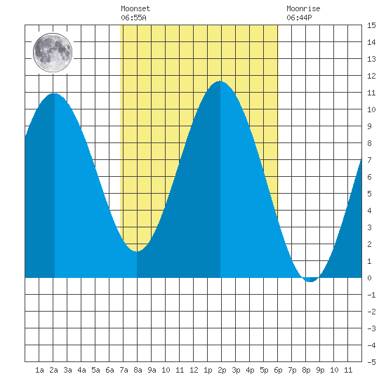 Naselle River tide chart for Tuesday, March 3, 2026