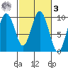Naselle River tide chart for Tuesday, March 3, 2026