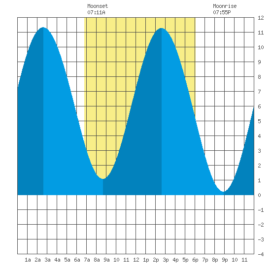 Naselle River tide chart for Wednesday, March 4, 2026