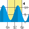 Naselle River tide chart for Wednesday, March 4, 2026