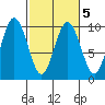 Naselle River tide chart for Thursday, March 5, 2026