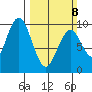 Naselle River tide chart for Sunday, March 8, 2026
