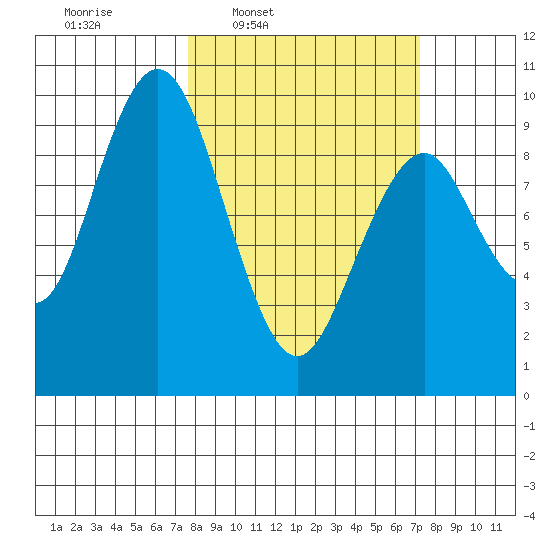 Naselle River tide chart for Monday, March 9, 2026