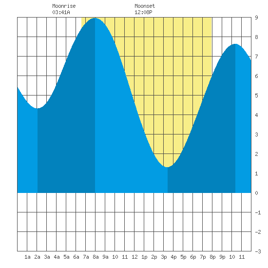 Naselle River tide chart for Friday, April 10, 2026