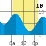 Naselle River tide chart for Friday, April 10, 2026