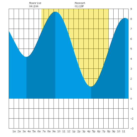 Naselle River tide chart for Saturday, April 11, 2026