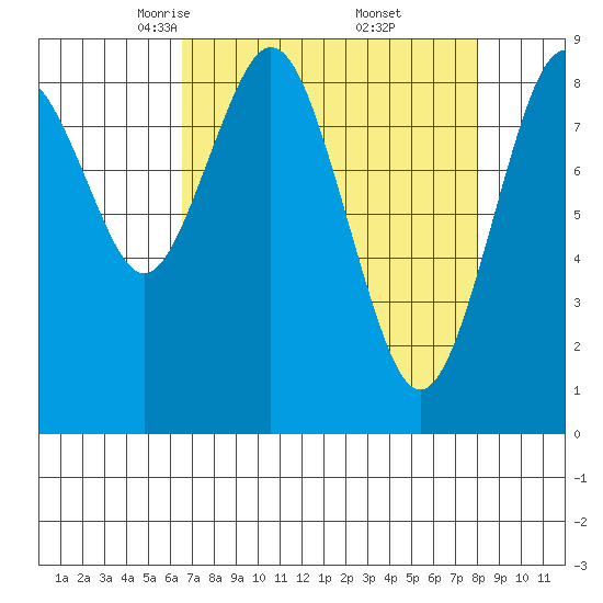 Naselle River tide chart for Sunday, April 12, 2026