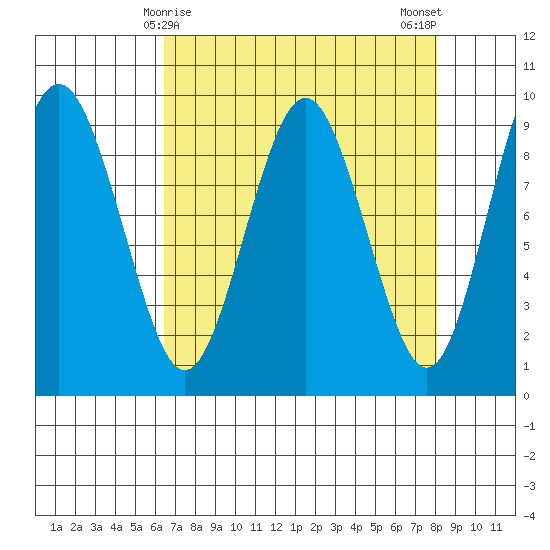 Naselle River tide chart for Wednesday, April 15, 2026
