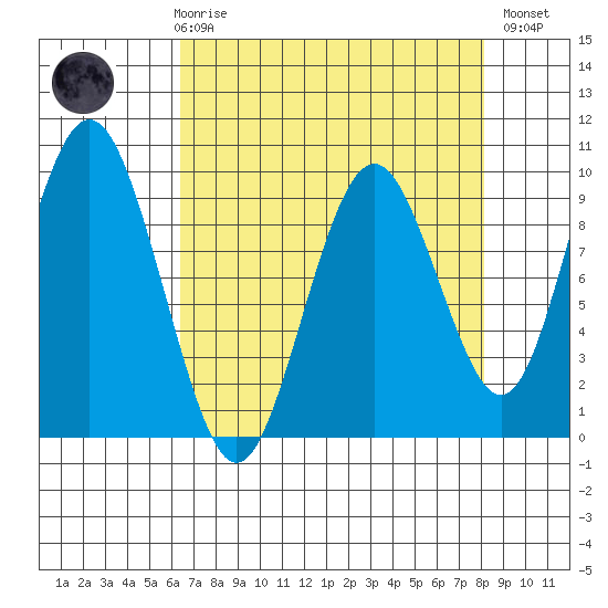 Naselle River tide chart for Friday, April 17, 2026