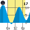 Naselle River tide chart for Friday, April 17, 2026