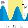 Naselle River tide chart for Wednesday, April 1, 2026
