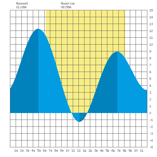 Naselle River tide chart for Tuesday, April 21, 2026
