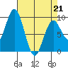 Naselle River tide chart for Tuesday, April 21, 2026