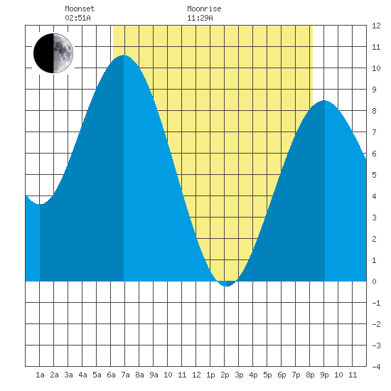 Naselle River tide chart for Thursday, April 23, 2026