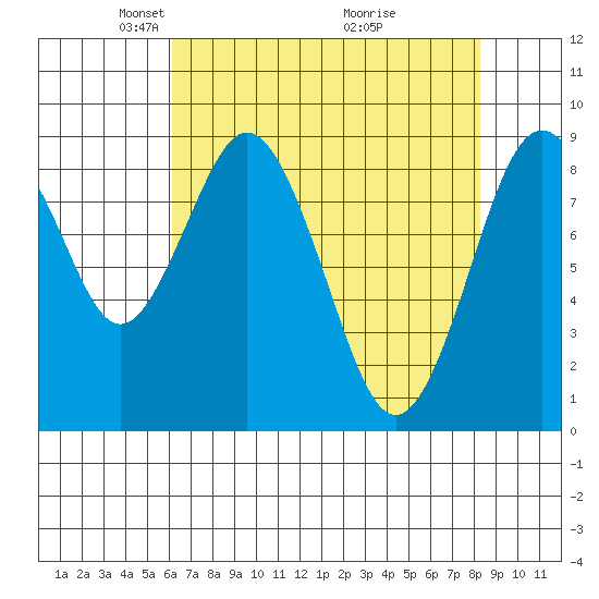 Naselle River tide chart for Saturday, April 25, 2026