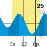 Naselle River tide chart for Saturday, April 25, 2026