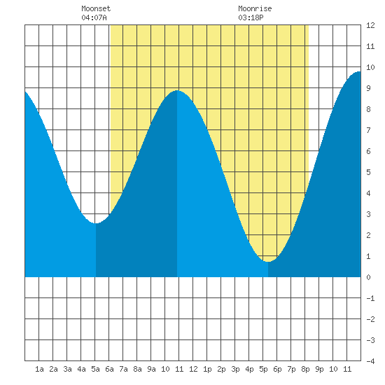 Naselle River tide chart for Sunday, April 26, 2026