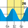 Naselle River tide chart for Sunday, April 26, 2026