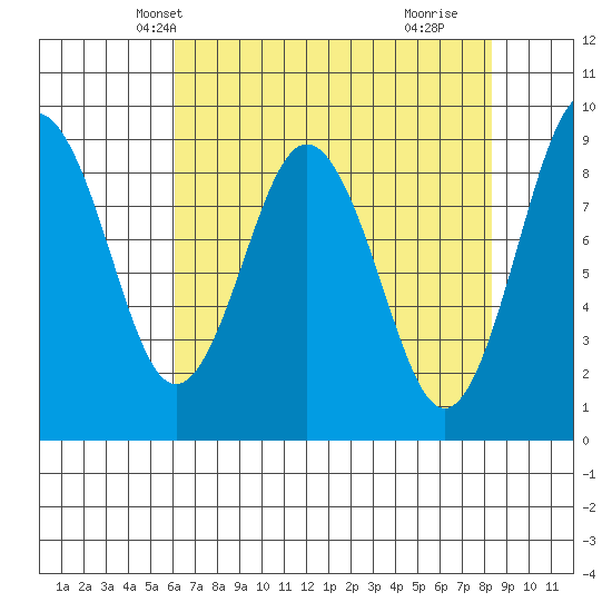 Naselle River tide chart for Monday, April 27, 2026