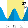 Naselle River tide chart for Monday, April 27, 2026