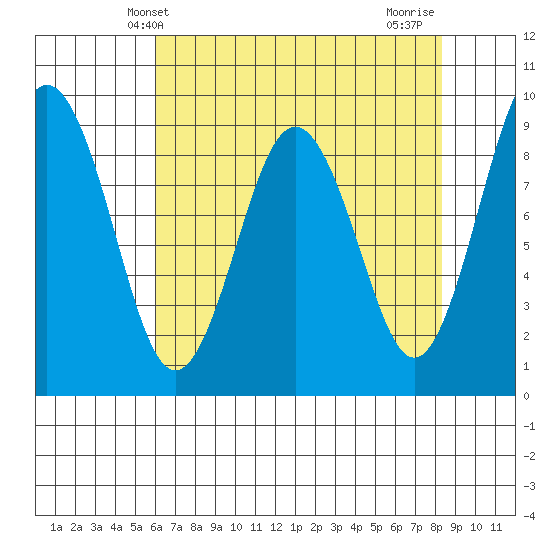 Naselle River tide chart for Tuesday, April 28, 2026