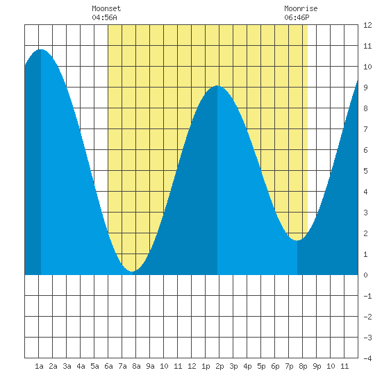 Naselle River tide chart for Wednesday, April 29, 2026