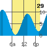 Naselle River tide chart for Wednesday, April 29, 2026