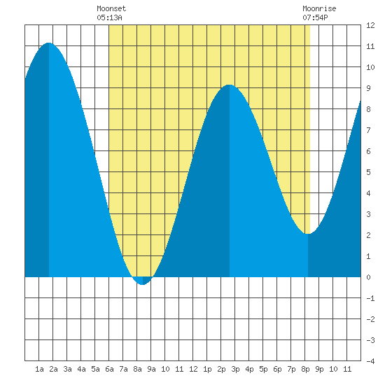 Naselle River tide chart for Thursday, April 30, 2026