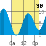Naselle River tide chart for Thursday, April 30, 2026
