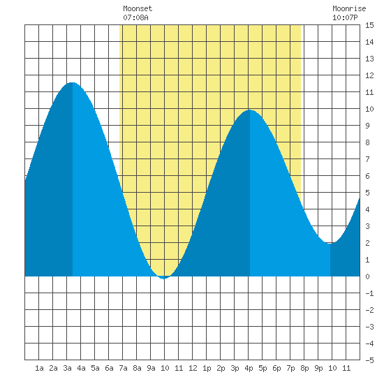Naselle River tide chart for Friday, April 3, 2026
