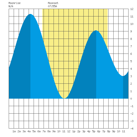 Naselle River tide chart for Sunday, April 5, 2026