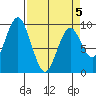 Naselle River tide chart for Sunday, April 5, 2026