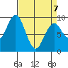 Naselle River tide chart for Tuesday, April 7, 2026