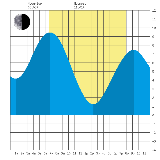 Naselle River tide chart for Thursday, April 9, 2026