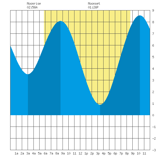 Naselle River tide chart for Sunday, May 10, 2026