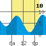 Naselle River tide chart for Sunday, May 10, 2026