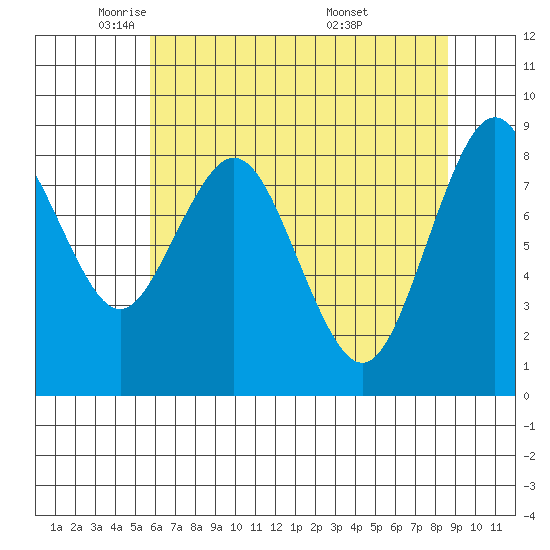 Naselle River tide chart for Monday, May 11, 2026