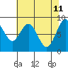 Naselle River tide chart for Monday, May 11, 2026