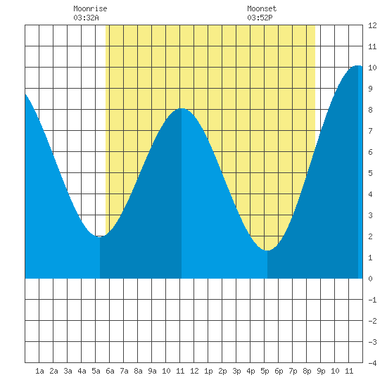 Naselle River tide chart for Tuesday, May 12, 2026