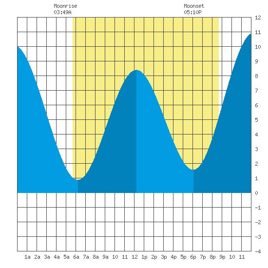Naselle River tide chart for Wednesday, May 13, 2026