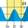 Naselle River tide chart for Wednesday, May 13, 2026