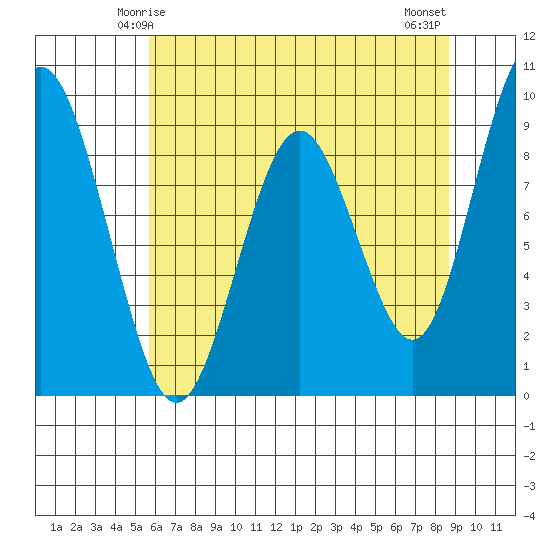 Naselle River tide chart for Thursday, May 14, 2026