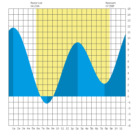 Naselle River tide chart for Friday, May 15, 2026