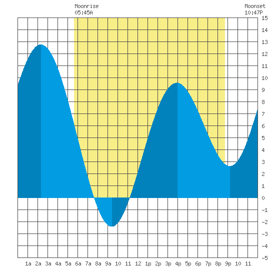 Naselle River tide chart for Sunday, May 17, 2026