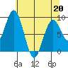 Naselle River tide chart for Wednesday, May 20, 2026
